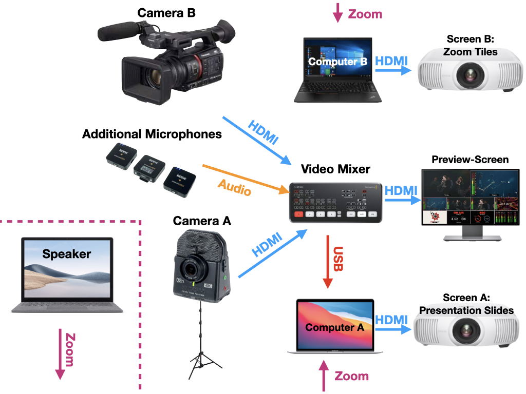 the technical setup